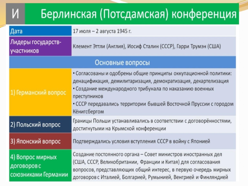 На какой конференции был намечен план окончательного разгрома германии