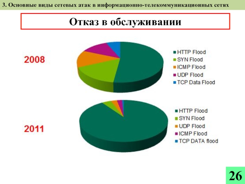 Виды информационных атак