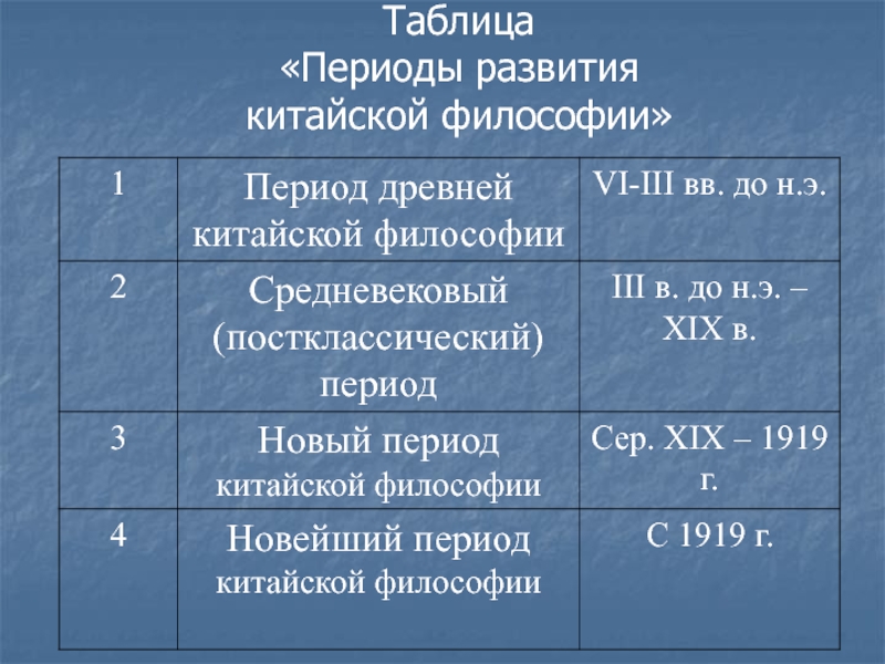 Периоды философии. Периоды развития китайской философии. Периоды индийской философии таблица. Таблица периоды развития китайской философии. Периоды развития философии древнего Китая.