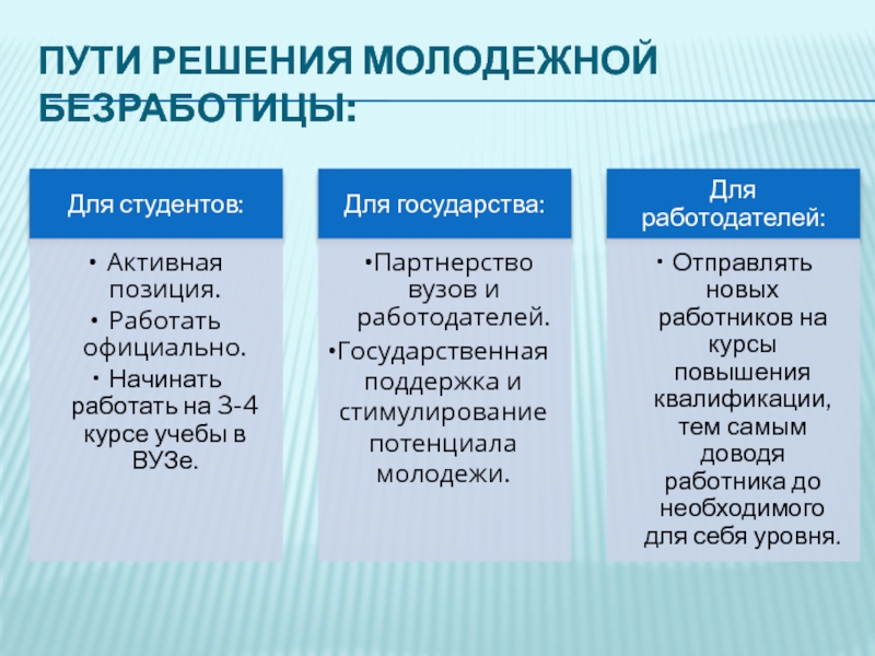 Презентация безработица молодежи