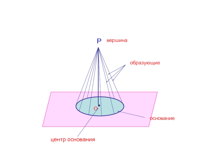 Образующая линия. Конус его элементы и формулы. Конус и его свойства. Сдвоенный конус в геометрии. Вершина конуса рисунок.