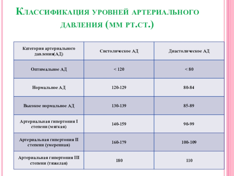 Классификация ст. Классификация уровней ад мм РТ ст. Классификация уровней артериального давления. Градация уровня образования. Градация степеней образования.