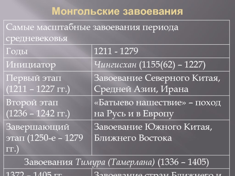 Монгольское завоевание руси таблица