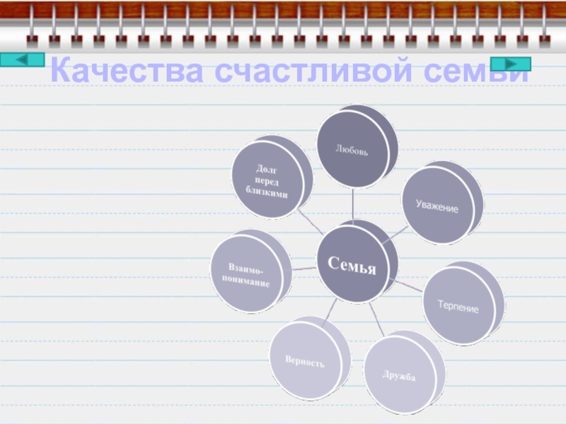 Качества семьи. Качесвта счастливый семьи. Семь качеств счастливой семьи. Качества счастливой семьи схема. Качества благополучной семьи.