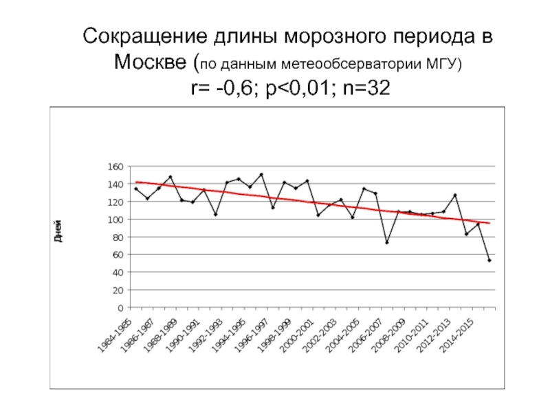 Уменьшение длины связей в периоде.