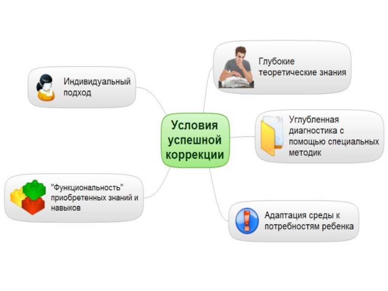 Условие знания. Условия для успешной коррекции детей.