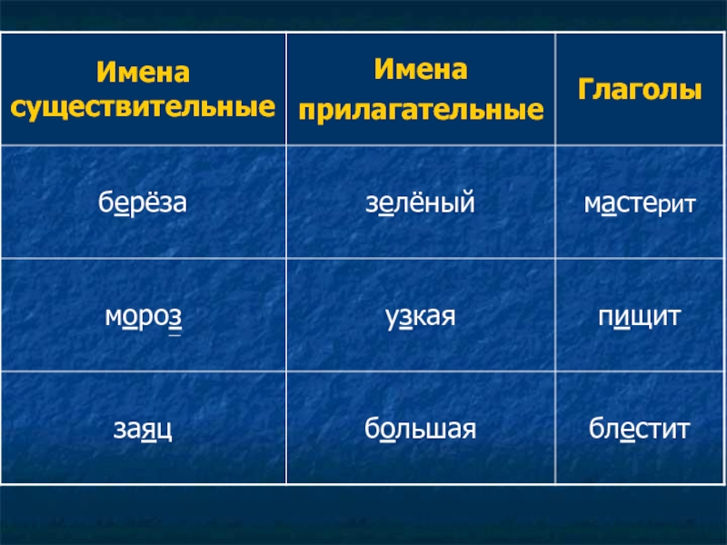 Отличие названия. Существительное прилагательное глагол. Имя существительное прилагательное глагол. Существительные прилагательные глаголы. Имена существительные имена прилагательные глаголы.