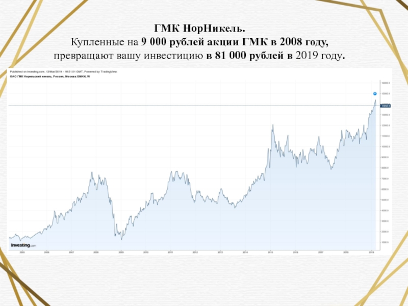 Рубль акции цена