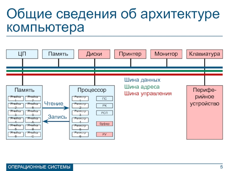 Архитектура компьютера. Понятие архитектуры ПК. Общая схема архитектуры ПК. Основные принципы архитектуры компьютера.