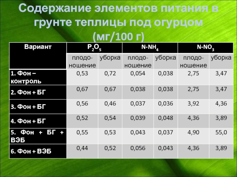 Содержание элементов питания в грунте теплицы под огурцом (мг/100 г)