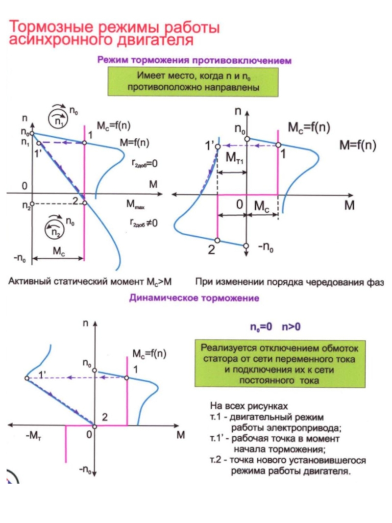 Режимы работы двигателя. Режимы торможения асинхронного двигателя. Тормозные режимы асинхронного двигателя двигателя. Тормозные режимы асинхронных машин. Торможение противовключением асинхронного двигателя.