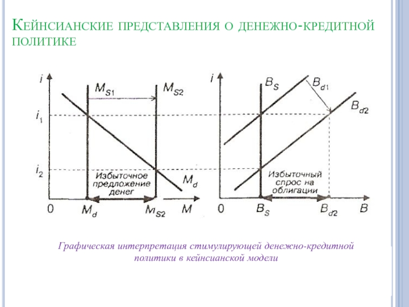 Кейнсианская концепция. Кейнсианская концепция кредитно-денежной политики. Денежно кредитная политика график. Графики кредитно денежное политики. График жесткой денежно-кредитной политики.