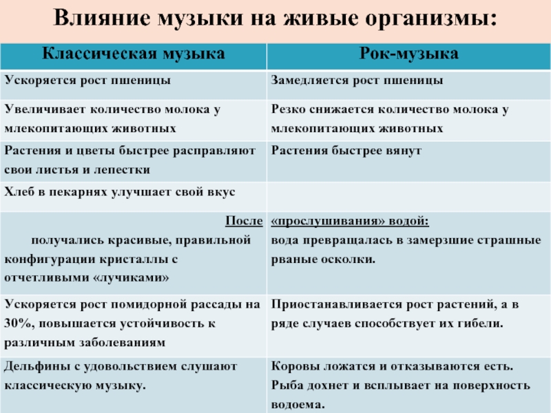 Влияние музыки на растения проект