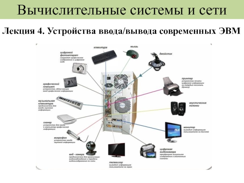 Система 9 букв. Вычислительные устройства и системы. Система ввода-вывода в ЭВМ. Устройства ввода и вывода ЭВМ. Устройства современной вычислительной системы.