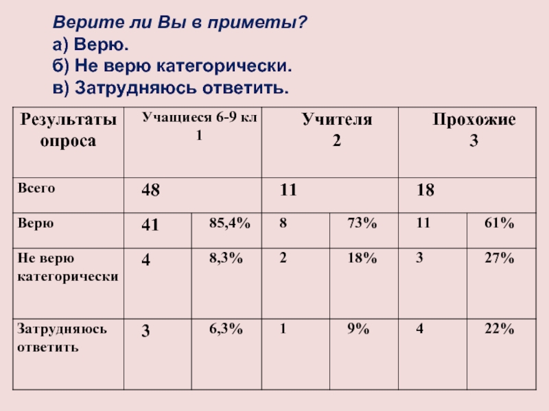 Верите ли вы. Верите ли вы в приметы. Верить ли в приметы. Верите ли вы в приметы опрос вопросы. Вы верите в приметы? Опрос.