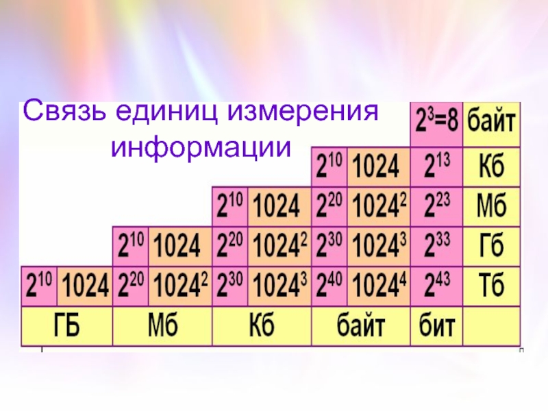 Кодирование и единицы измерения информации. Кодирование информации единицы измерения информации.