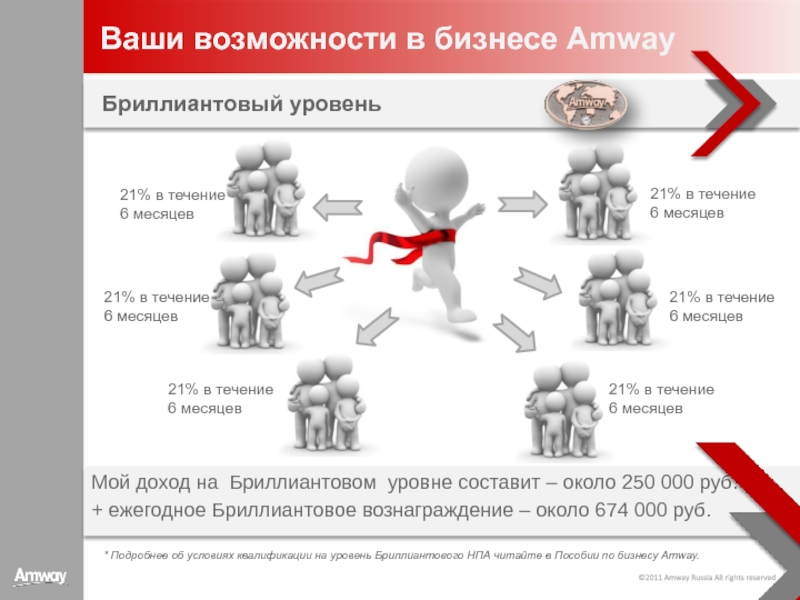 Amway маркетинг план