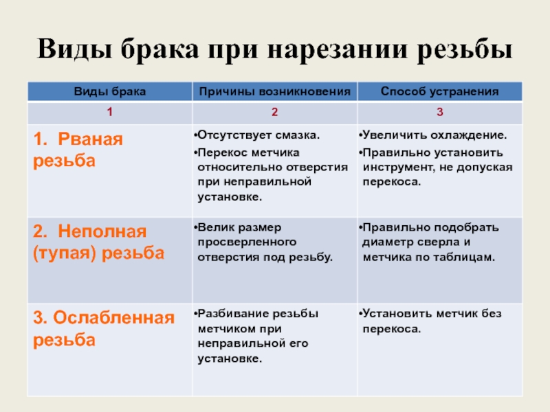 Причины брака. Методы контроля и выявление брака при нарезании резьбы.. Причины брака резьбы. Виды брака при нарезании резьбы. Брак при нарезании резьбы.