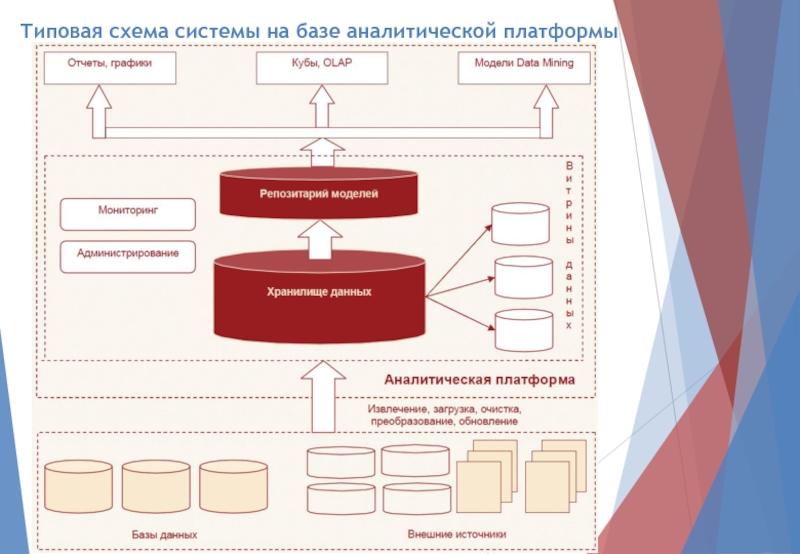 Типовая схема системы на базе аналитической платформы