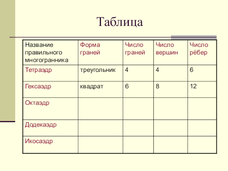 Число граней правильных многогранников. Октаэдр число граней вершин ребер. Тетраэдр число граней вершин ребер. Таблица форма граней число граней. Тетраэдр форма граней число граней число ребер число вершин.