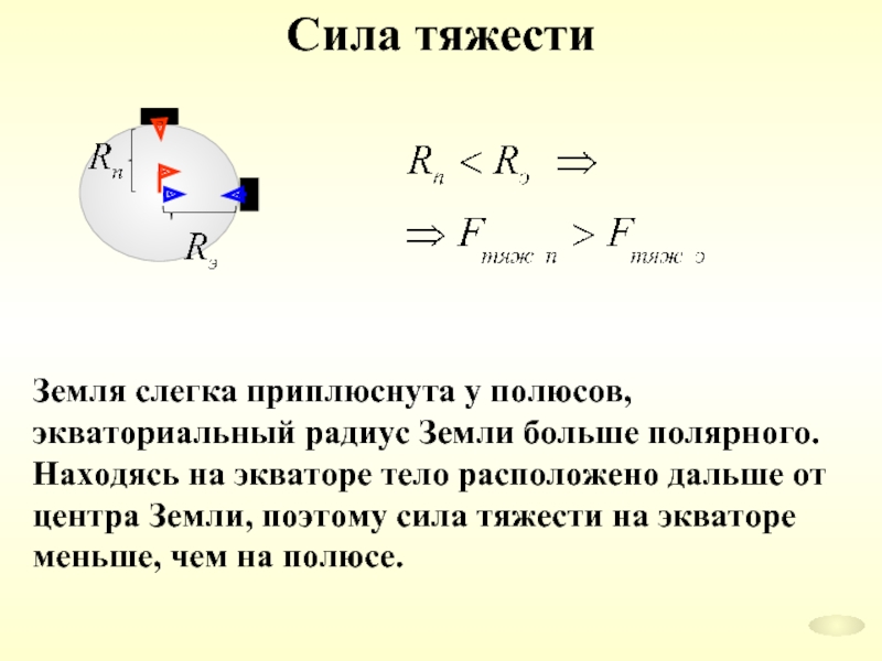 Сила тяжести на других планетах 7 класс физика проект