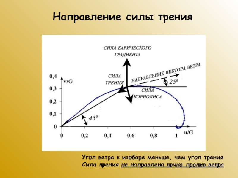 Коэффициент трения направляющей. Влияние трения на скорость и направление ветра. Направление и сила ветра. Сила трения ветер. Угол ветра.