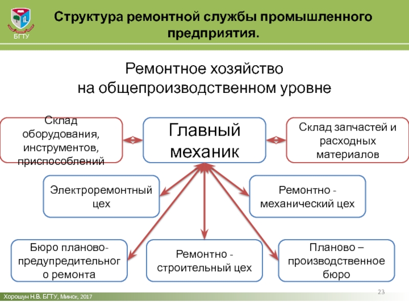 Структура электроремонтного цеха. Структура ремонтного хозяйства предприятия. Структура ремонтной службы предприятия. Организация и структура электроремонтного производства.