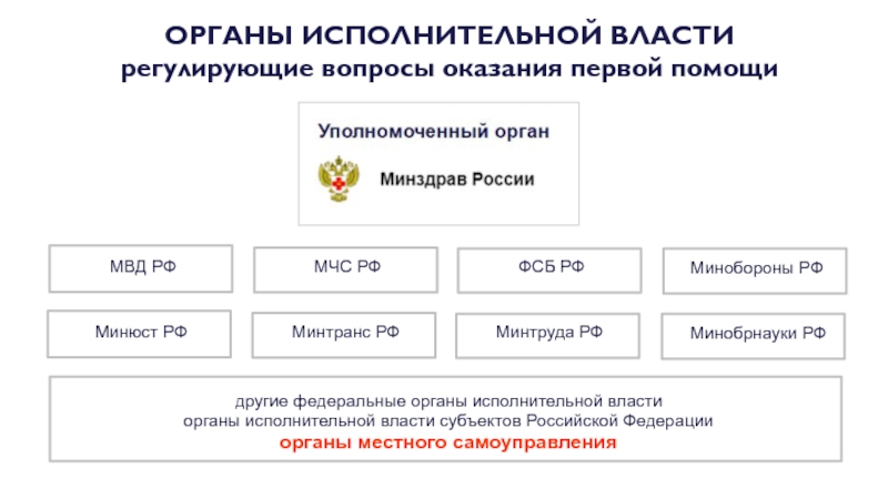 Основные документы регулирующие вопросы оказания первой помощи. Исполнительный исполнительский. Органы исполнительной власти Вьетнама. 1. Организация оказания первой помощи в Российской Федерации ответы.