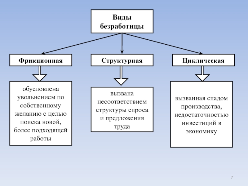 Виды безработицы картинки