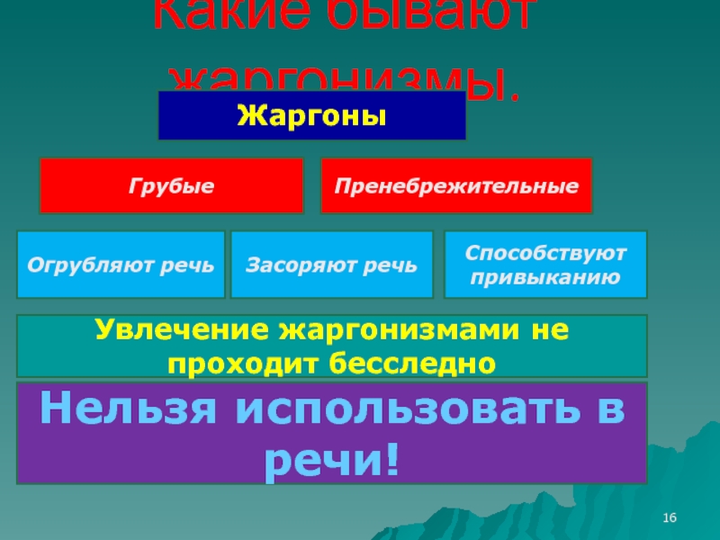 Какие бывают жаргонизмы.ЖаргоныГрубыеПренебрежительныеОгрубляют речьЗасоряют речьСпособствуют привыканиюУвлечение жаргонизмами не проходит бесследноНельзя использовать в речи!