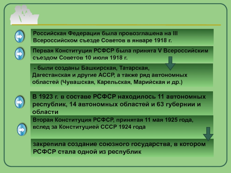 Российская Федерация была провозглашена на III Всероссийском съезде Советов в январе 1918 г.Первая Конституция РСФСР была принята
