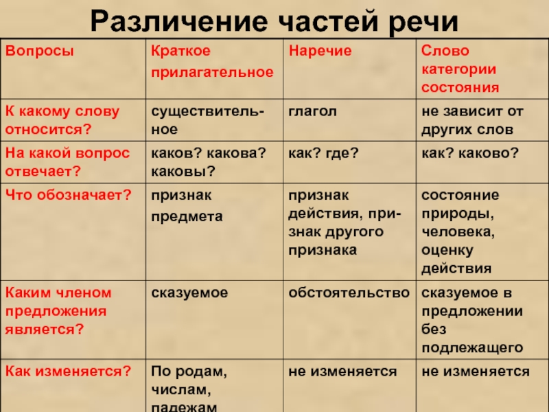 Презентация наречия и слова категории состояния