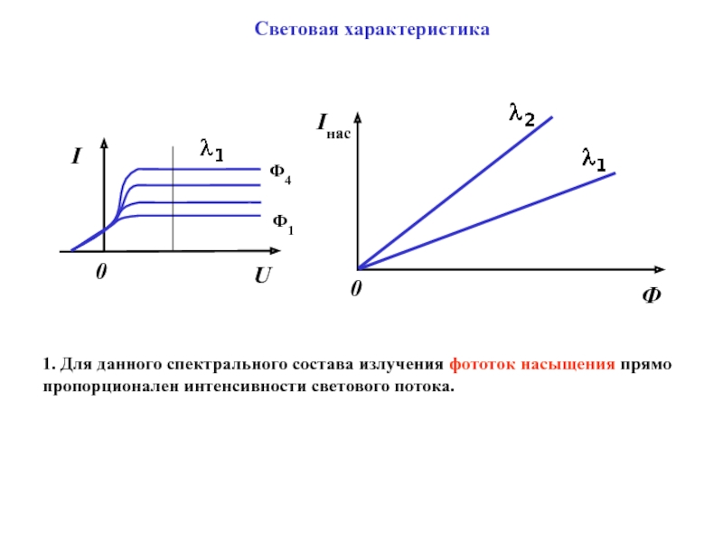 Четырех учеников попросили нарисовать общий вид графика зависимости фототока насыщения i0