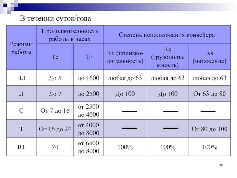 Продолжительность работы. Продолжительность работы в течении суток. Продолжительность работы в часах в течении суток. Продолжительность режимы работы. График работы на конвейере.