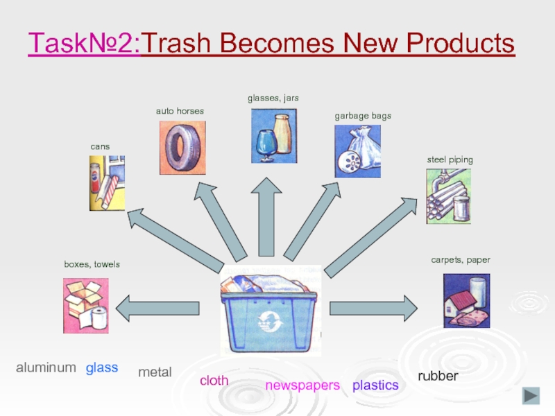 Task№2:Trash Becomes New Productsglassrubbermetalclothnewspapersplasticsaluminumglasses, jarsauto horsescansboxes, towelscarpets, papersteel pipinggarbage bags