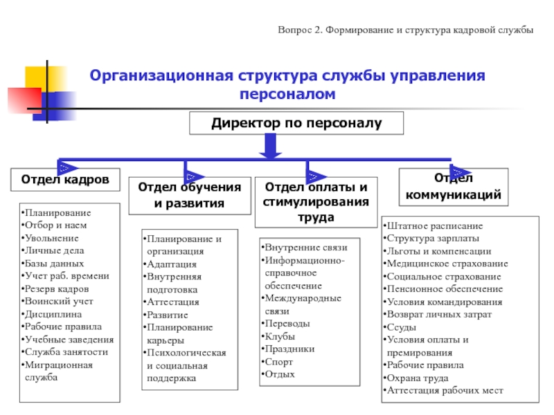 Организационно кадровый