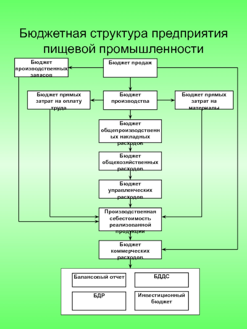 Структура пищевой промышленности. Структура предприятия пищевой промышленности. Структура пищевого производства. Организационная структура пищевого предприятия. Организационная структура пищевого производства.