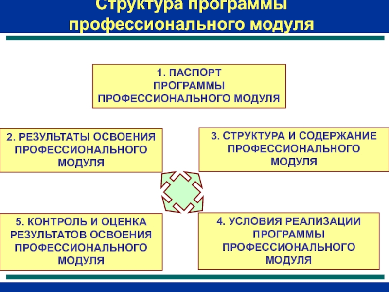 3 какова структура модульного учебного плана