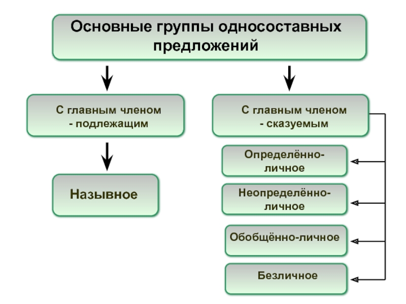 Типы односоставного предложения 8 класс впр ответы. Типы односоставных предложений с главным членом подлежащим. Основные группы односоставных предложений. Типы односоставных предложений схема. Основные группы односоставных предложений Назывные предложения.