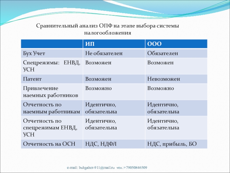 Сравнительный анализ ОПФ на этапе выбора системы налогообложенияe-mail: buhgalter-911@mail.ru тел.:+79050846509