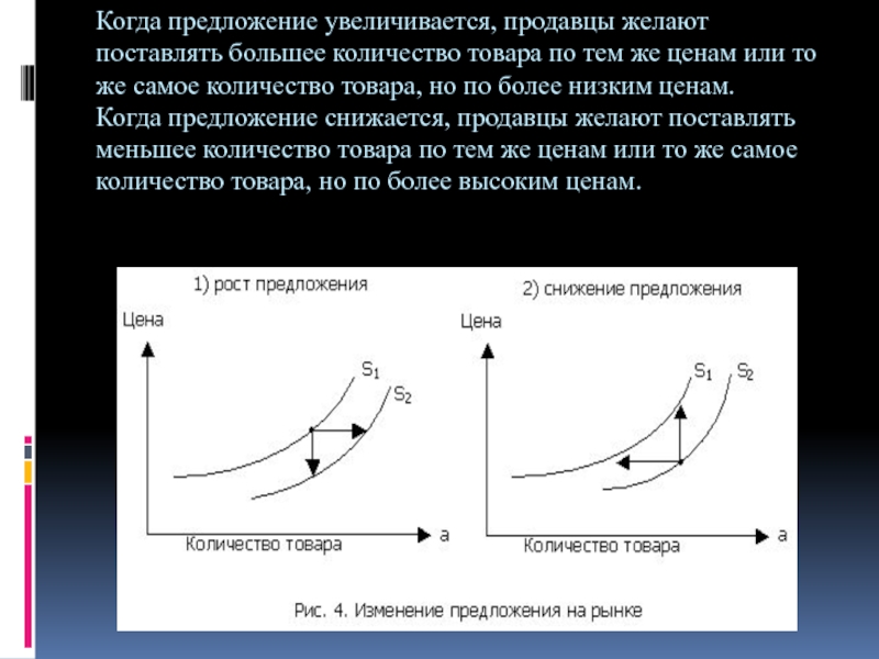 Предложение это спрос количества товара