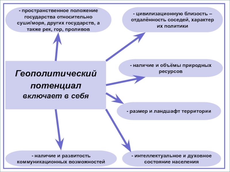 Перед вами схема важнейших геополитических интересов россии дайте объяснение этих процессов