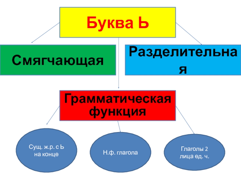 Грамматика роль