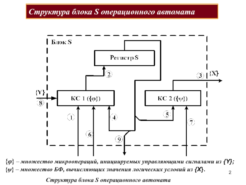 Структура блоков. Структурная схема операционного автомата умножение. Функциональная схема операционного автомата для сложения. Структурная схема автоматического выключателя. Структурная схема операционного автомата алу.