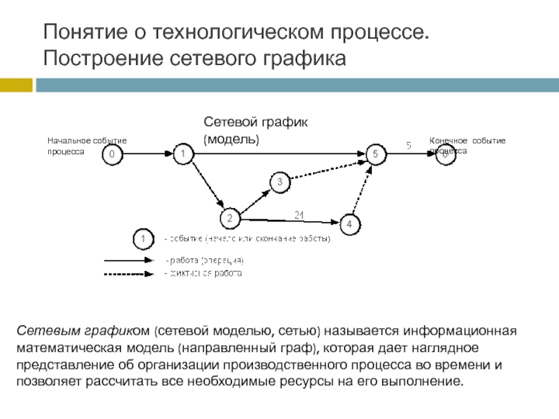 Последовательность построения сетевых графиков