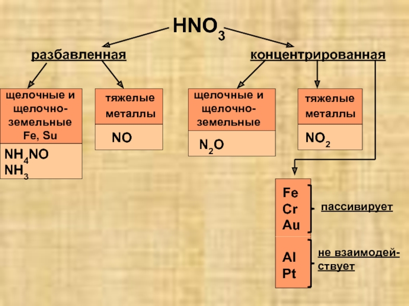 Пассивирует. Hno3 разбавленная. Неразбавленная и концентрированная. Важнейшие соединения азота. Hno3 концентрированная.