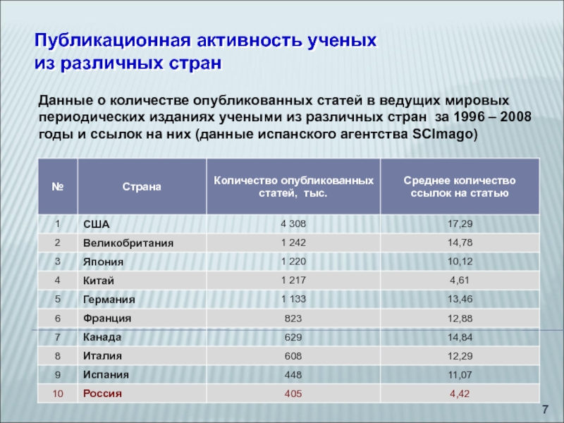 Сколько ссылок. Количество учёных по странам. Публикационная активность ученого. Количество ученых по странам мира. Количество научных статей по странам.