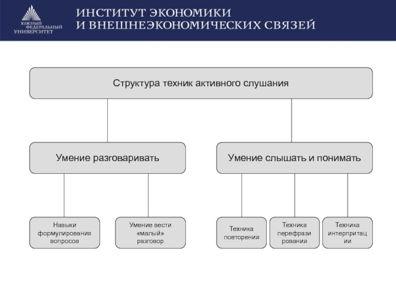 Структура техники. Сидоренко техники активного слушания. Схема техник активного слушания. Структура техник активного слушания. Активное слушание схема.