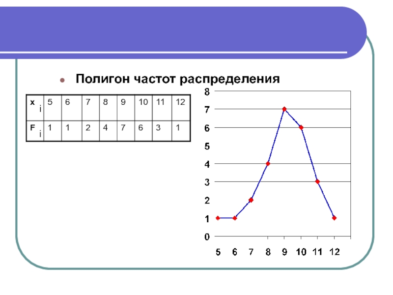 Полигон распределения