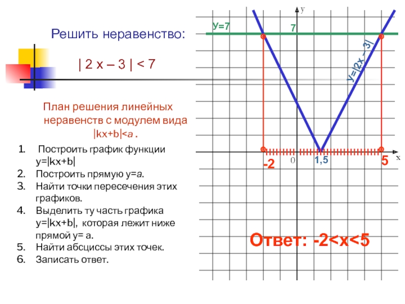 Решение графика